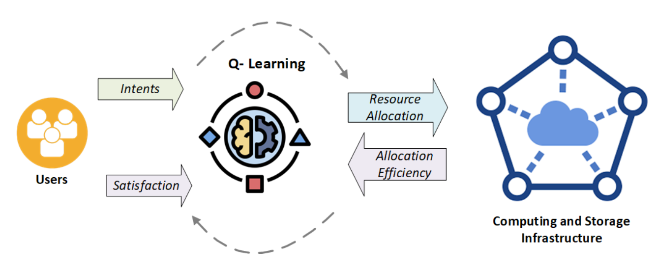 Intent-based allocation figure